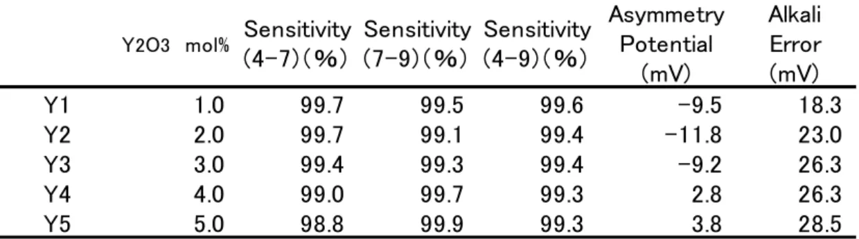 Table 4      Effect of Y 2 O 3  addition on the performance of pH electrode. 