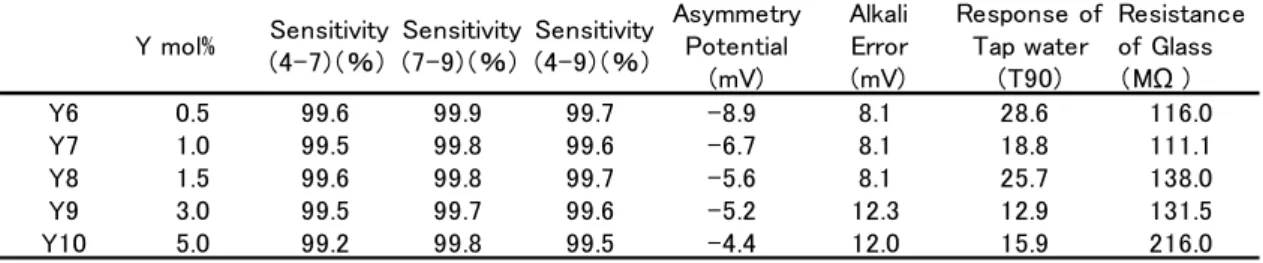 Table  5      Effect  of  co‒addition  of  Y 2 O 3   and  La 2 O 3   on  the  performance  of  pH  electrode