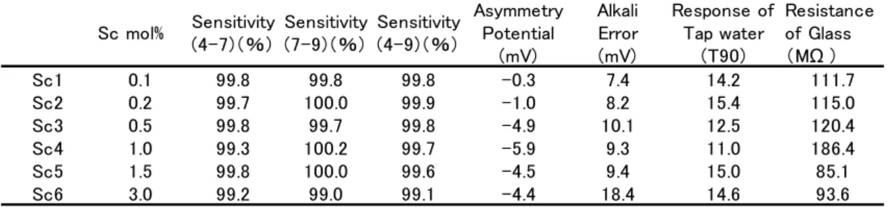 Table 6      Effect of co‒addition Sc 2 O 3  and La 2 O 3  on the performance of pH electrode