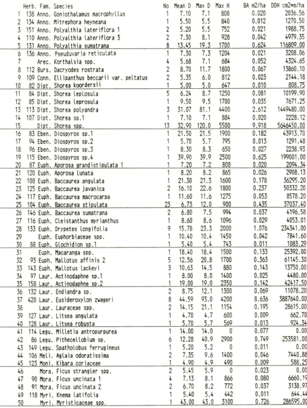 Table 2 P-1 at Km 37, tree layer
