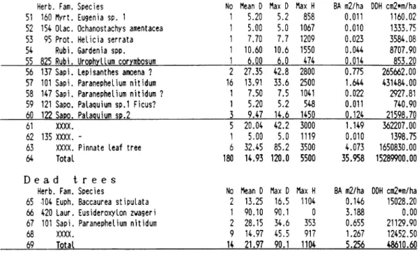 Table 2 (continued) P-1 at Km 37, tree layer