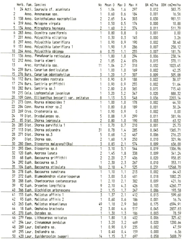 Table 3 P-1 at Km 37, shrub layer