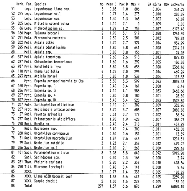 Table 3 (continued) P-1 at Km 37, shrub layer