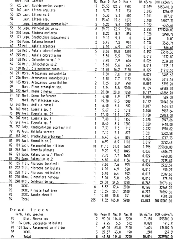 Table 4 (continued) P-2 at Km 37, tree layer