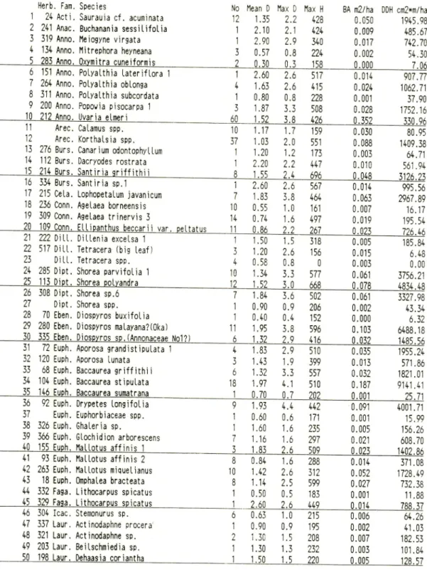 Table 5 P-2 at Km 37, shrub layer