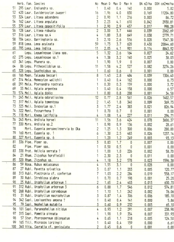 Table 5 (continued) P-2 at Km 37, shrub layer