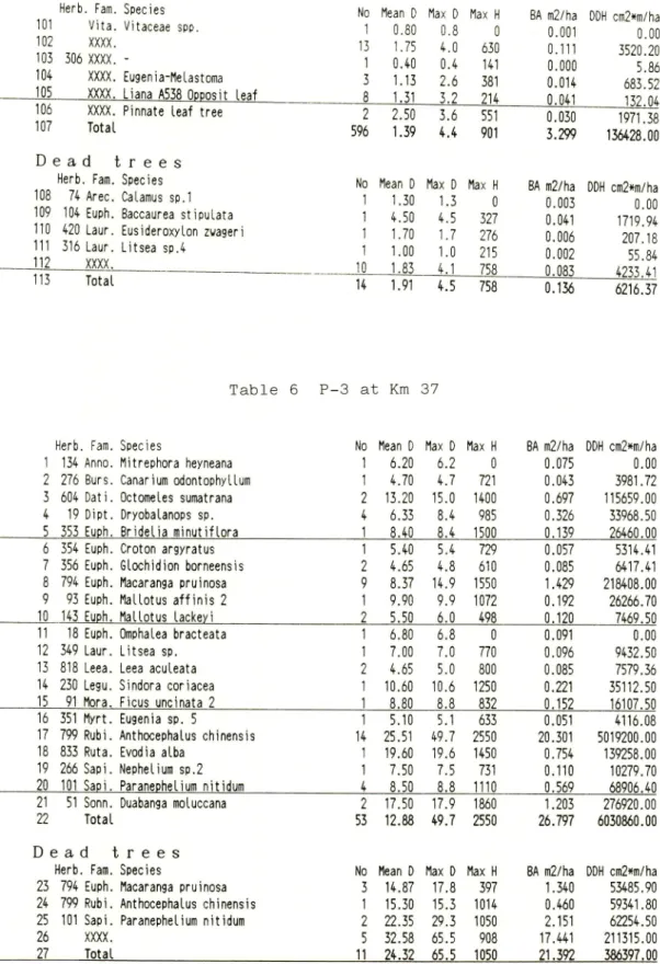 Table 5 (continued) P-2 at Km 37, shrub layer