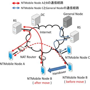 図 1 NTMobile の概要 Fig. 1 Overview of NTMobile.