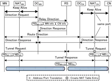 Fig. 4 Address transition in tunneling communication.