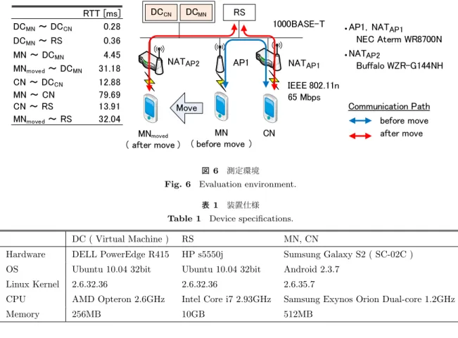Fig. 6 Evaluation environment.