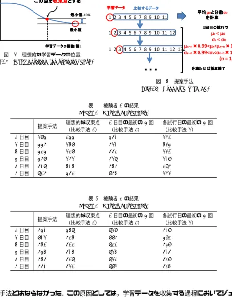 表 1 被験者 1 の結果 Table 1 Result of subject1