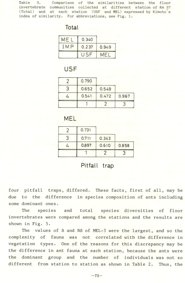Table 3. Comparison of the similarities between the floor