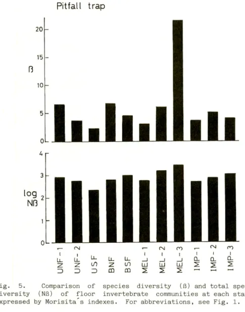 Fig. 5. Comparison of species diversity (B) and total species