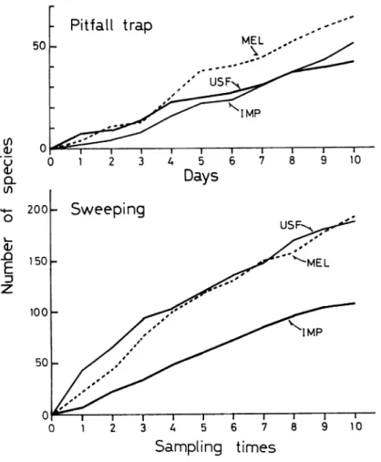 Fig. 7. Accumulative curve of number of species collected by