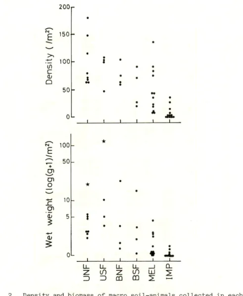 Fig. 2. Density and biomass of macro soil-animals collected in each