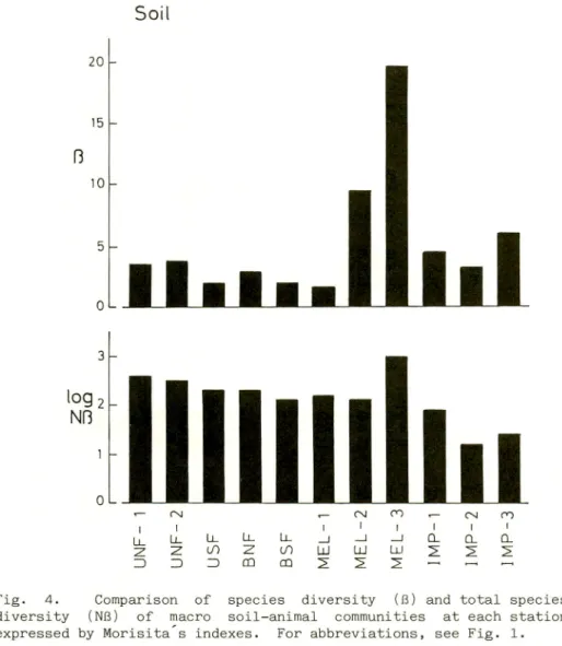 Fig. 4. Comparison of species diversity (B) and total species