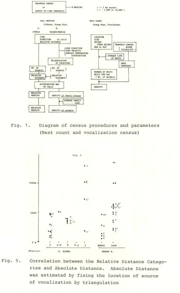 Fig. 1. Diagram of census procedures and parameters (Nest count and vocalization census)