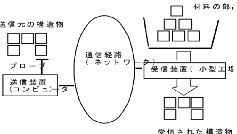 図  4.  既存のスマートホン用アプリケーションで作成したパノラマ画像  図  5.  本スマートホン用高品位パノラマ画像作成システム  で作成したパノラマ画像  自ら作った作品を, ネットワークで世界中の人に送ることができると, 多くの人と作 品を共有したり, 互いに作品を改良しあったり, 物理的離れた地点で作品を使った 「競争」や「コンテスト」が可能になったりして, ソーシャル・メーキングおよびソ ーシャル X の活動をより推進できる