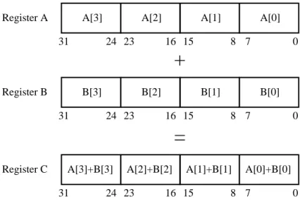 Figure 3.10: SIMD addition: C = A + B.