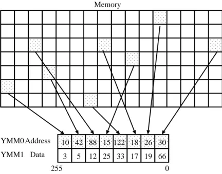 Figure 3.11: Gather operation: VGATHERDPS instruction.
