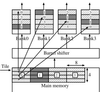 Figure 4.17: 8 × 4 byte-sized tile access by using skewed storage scheme.