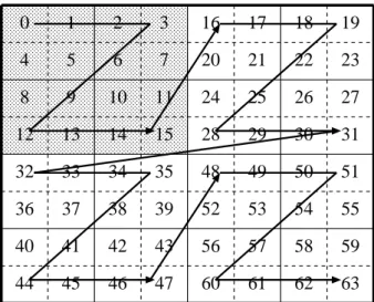 Figure 5.20: Block data layout, using 4 × 4 tile.