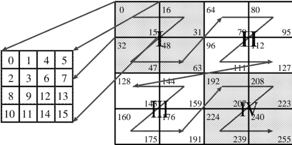 Figure 5.22: Z-Morton layout: 16 × 16 matrix.