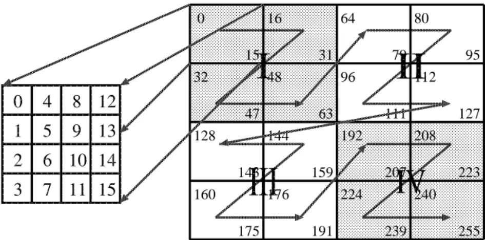Figure 5.23: Morton hybrid layout: 16 × 16 matrix.