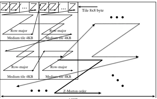 Figure 6.26: Cache-based hybrid Z-ordering layout (Medium tile and tile store data in raster scan order).