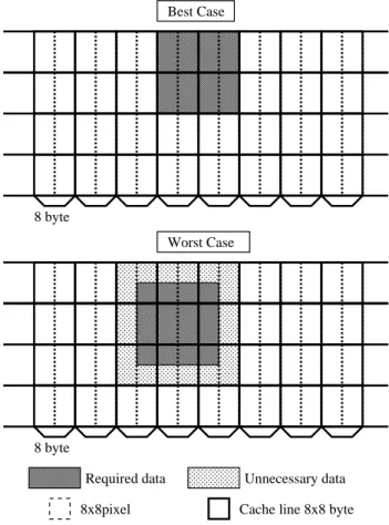Figure 6.29 shows an example of the 8 × 8 byte-sized tile access for motion estimation.