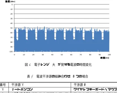 表 2 評価に使用した家電機器 種別 製品名 通信仕様 電子レンジ（小） NE-EH212  -電子レンジ（大） NE-W303  -ゲーム機 PlayStation3 IEEE 802.11 b/g ワイヤレスコントローラ Bluetooth