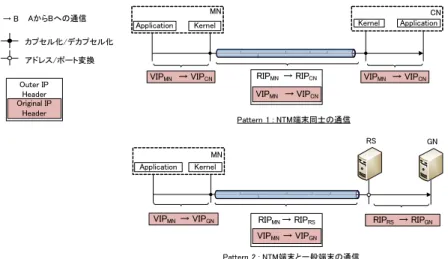 図 3 に通信時のアドレス遷移の様子を示す．図 3 の Pattern 1 では NTM 端末同士で通信 を行っているため，エンド端末間でトンネルが構築されている．アプリケーションレベルで は仮想 IP アドレスを用いてコネクションが確立されているため，アプリケーションパケッ トの IP ヘッダには仮想 IP アドレスが格納されている．パケット送信時， MN は宛先の仮 想 IP アドレスをキーにトンネルテーブルを検索し，当該エントリに従ってカプセル化およ び暗号化を行い， CN へ送信する． CN はカプ