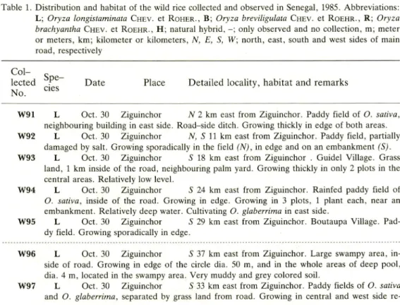 Table 1. Distribution and habitat of the wild rice collected and observed in Senegal, 1985