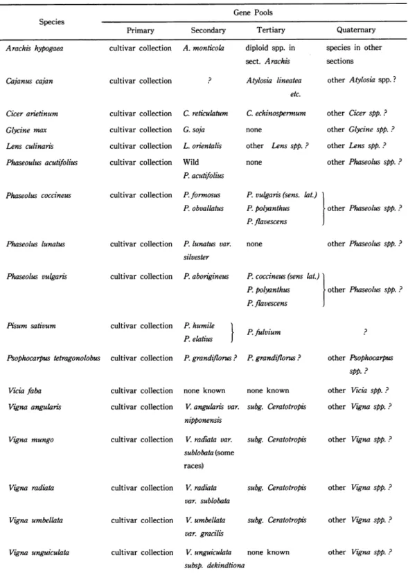 Table 4. Germ Plasm Resources of Important Grain Legumes (Smartt, 1980)