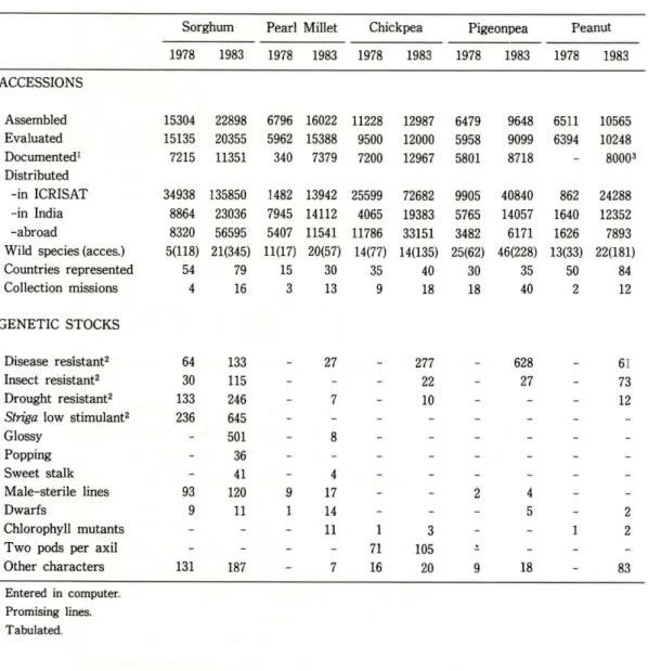 Table  5  ICRISAT  Mandate  Crops'  Germplasm  Progress  (ICRISAT,  1984) Sorghum 1978 1983 Pearl  Millet1978 1983 Chickpea1978 1983 Pigeonpea 1978 1983 Peanut1978 1983 ACCESSIONS Assembled  Evaluated   Documented1  Distributed    -in  ICRISAT  -in  India 