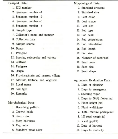 Table  6.  List  of  the  Descriptors  used  for  Peanut  Germplasm  at  ICRISAT  (RAO,  1980) Passport   Data  :     1