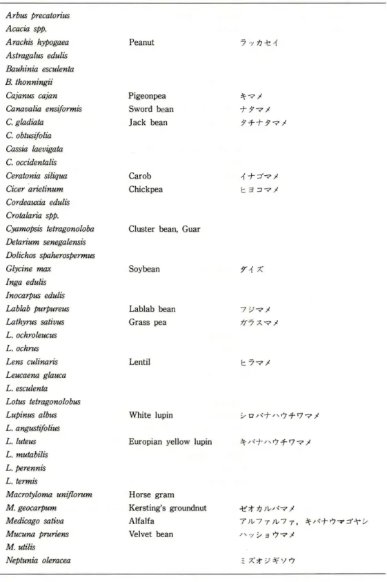 Table  3  Major  Legumes  Eaten  by  Man  (AYKROYD et  al.,  1964,  Modified) Arbus  precatorius  Acacia   spp