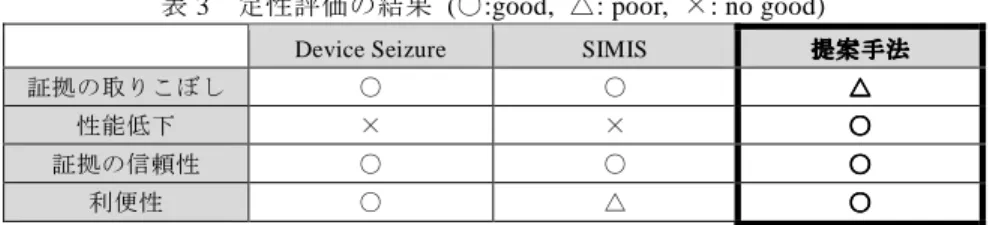 表 3  定性評価の結果  (○:good,  △: poor,  ×: no good)  Device Seizure  SIMIS  提案手法提案手法提案手法提案手法 証拠の取りこぼし  ○  ○  △△ △△