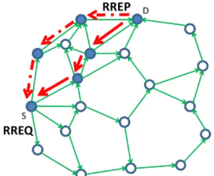 図 2 AOMDV における RREQ と RREP の送信 Fig. 2 An example of sending RREQ and RREP