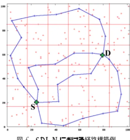 図 4 ZDMR における RREQ と RREP の送信 Fig. 4 An example of sending RREQ and RREP