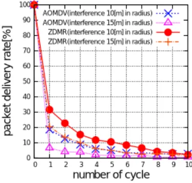 Fig. 6 The packet delivery rate (100 nodes).