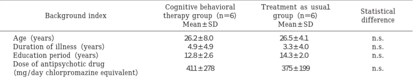 Table ２ shows the results of between  group com- group com-parison  of  age,  duration  of  illness,  educational  background  and  dosage  of  antipsychotic  drugs  on  the  basis  of  chlorpromazine  equivalents. No  significant  difference  was  detecte