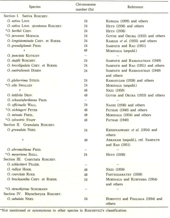 Table 1. Taxonomy (mainly Roschevicz, 1931) and chromosome number of the genus Oryza.
