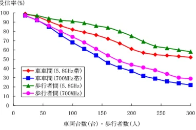 Fig. 5 simuration results(Vehicle・Pedestrian comunication)