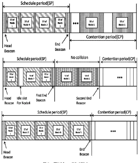図 3:  スケジューリング動作 