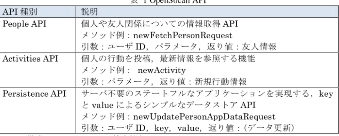 表  1 OpenSocail API 