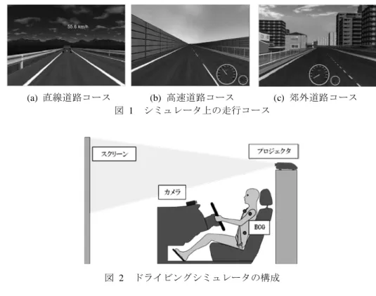 図  2  ドライビングシミュレータの構成 