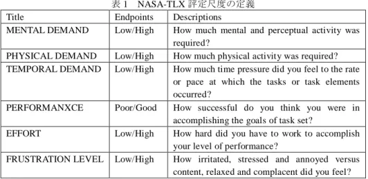 表 1  NASA-TLX 評定尺度の定義 