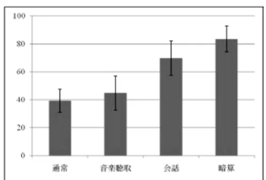 図 4  各タスクにおける平均 HR      図 5  各タスクにおける平均 CVRR  図 6  各タスクにおける平均 TP           図 7  各タスクにおける平均 DSDa  図 8  各タスクにおける平均 SNA           図 9  各タスクにおける平均 PNA  図 10  各タスクにおける平均 AWWL スコア 5.2 主観的指標 図10に，各タスク終了後におけるAWWLスコアを示す．図 10 から，音楽聴取タスクは通常よりもAWWLスコアがやや高く，会話タスク，暗算タスク