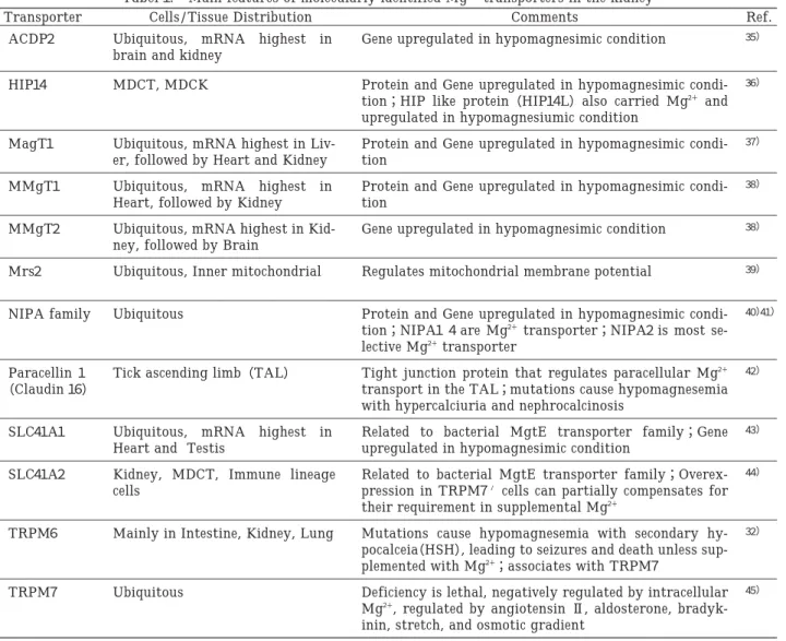 Tabel １.   Main features of molecularly identified Mg ２＋   transporters in the kidney
